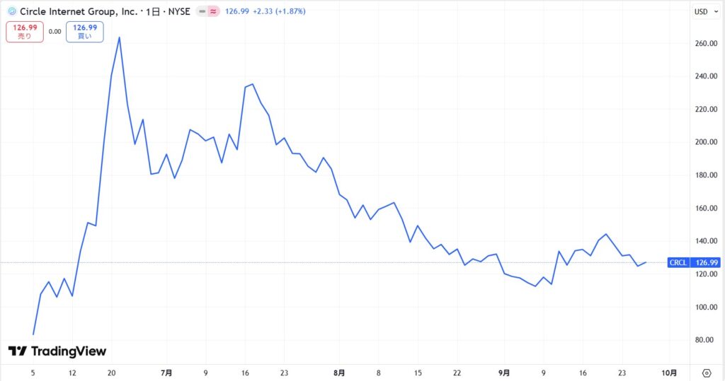 サークル(Circle/CRCL)社の株価動向