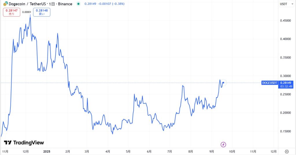 直近の価格動向