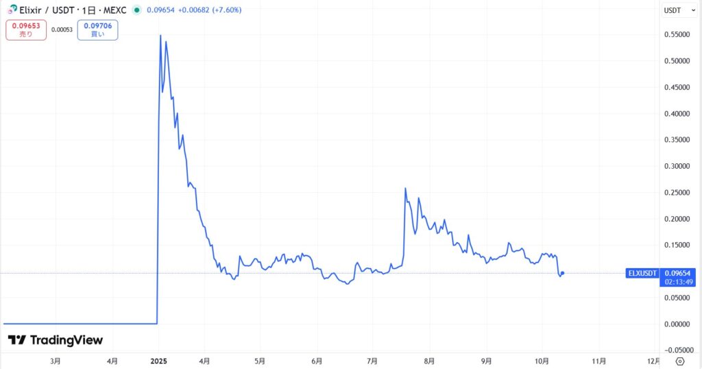 仮想通貨ELXの価格動向