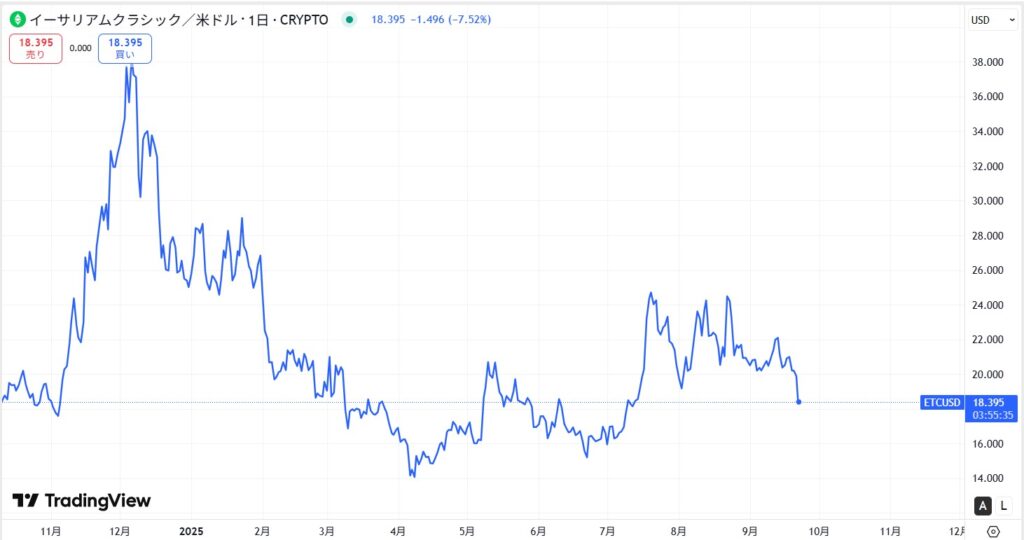 直近の価格動向