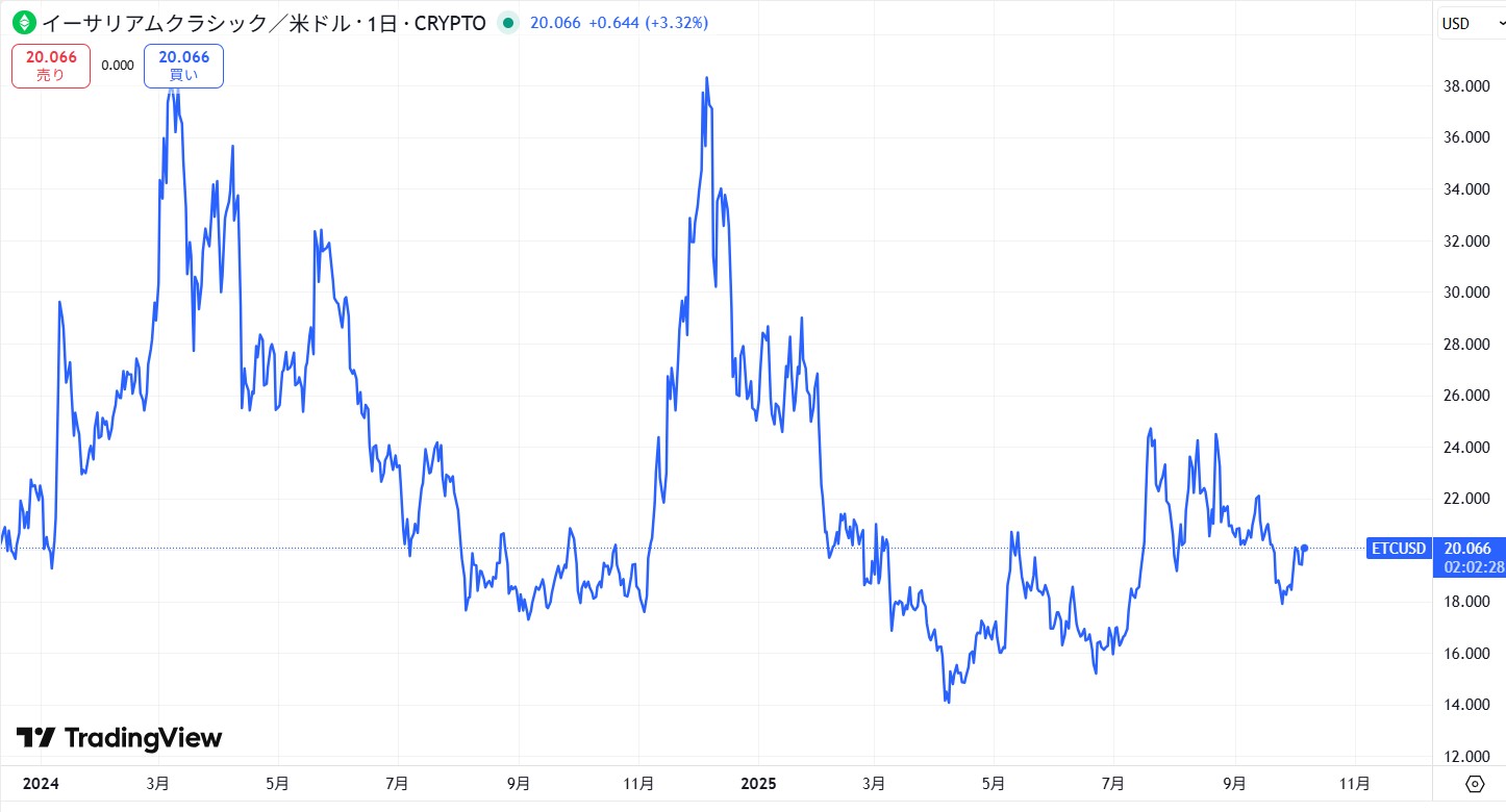 直近の価格動向