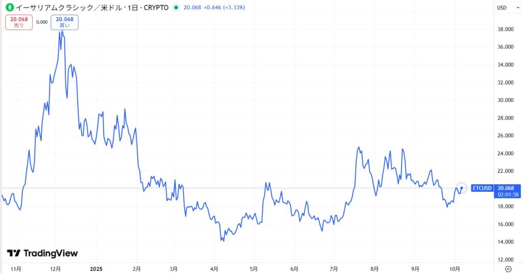 直近の価格動向