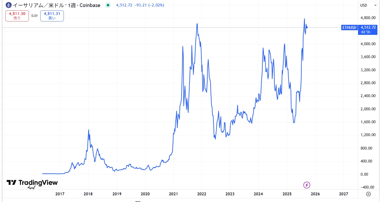 イーサリアム(ETH)の価格動向/推移
