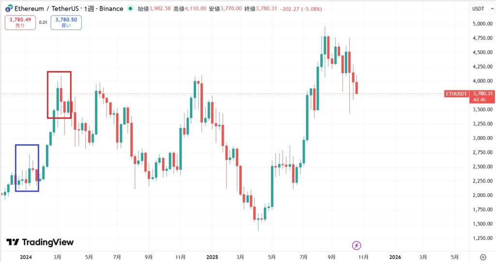 イーサリアムのETFの将来性・今後の見通し