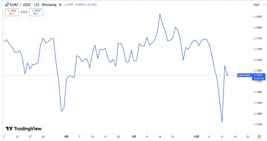仮想通貨EURCの価格動向