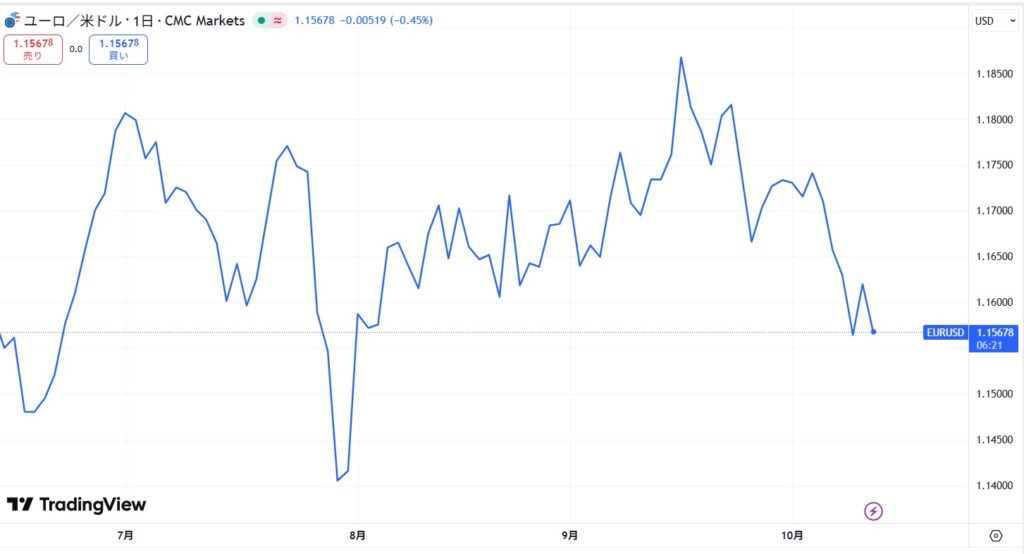 仮想通貨EURCの価格動向
