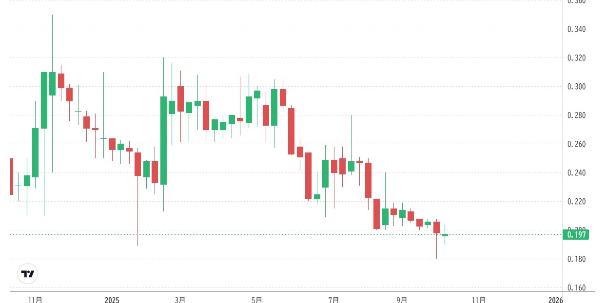 直近の価格動向