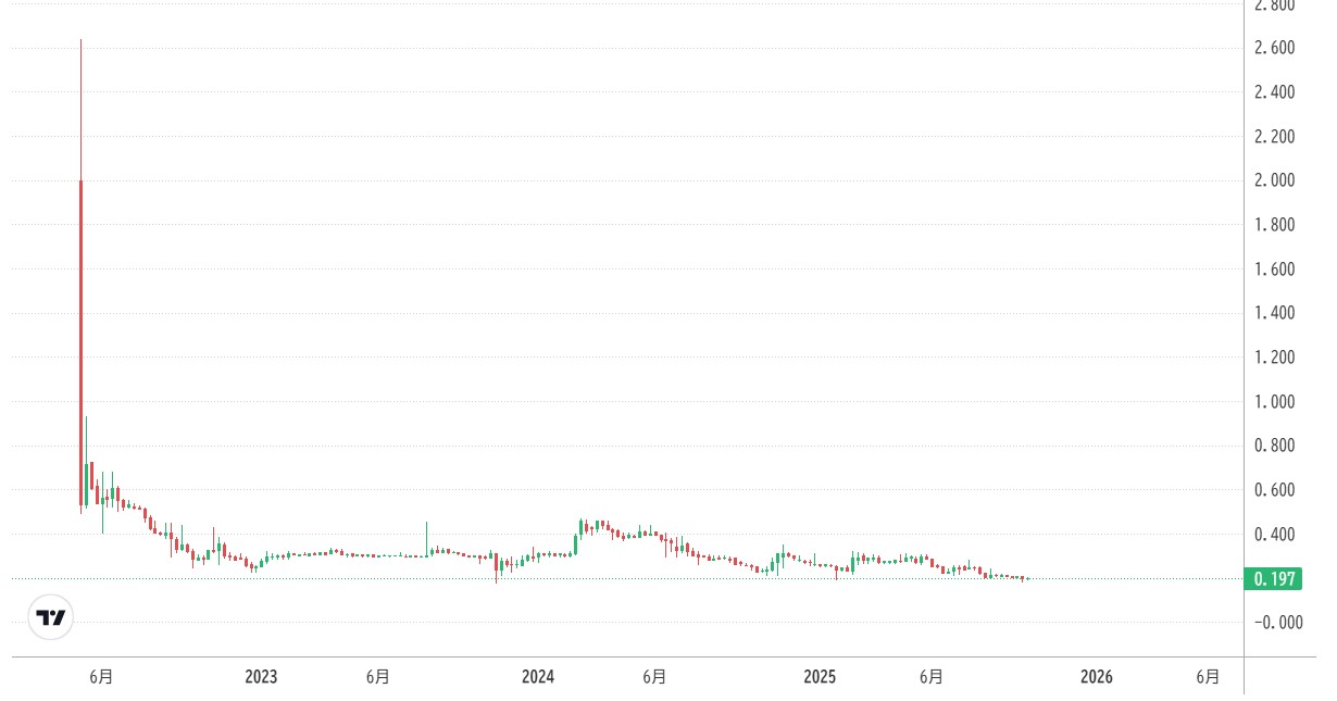 2022年5月からの価格動向