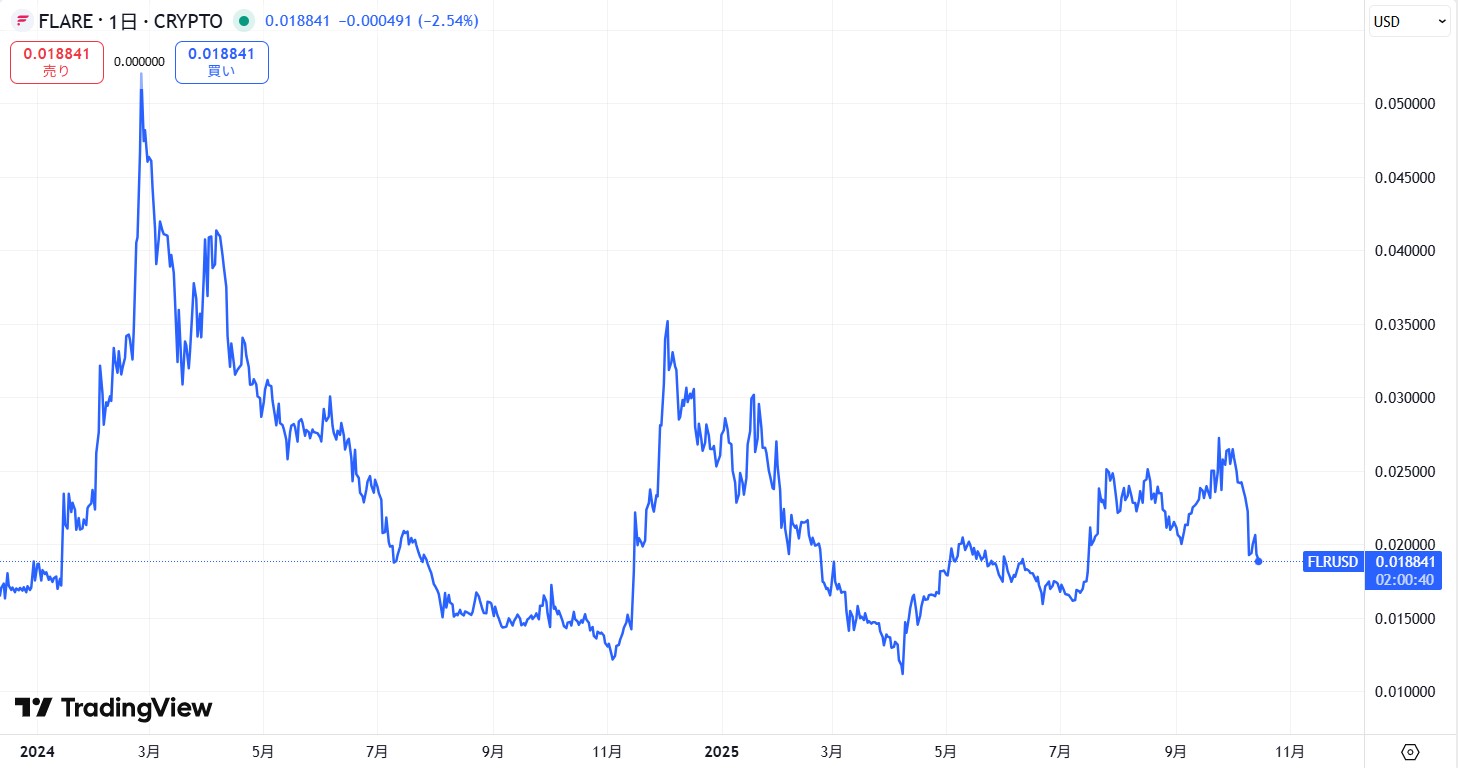 直近の価格動向