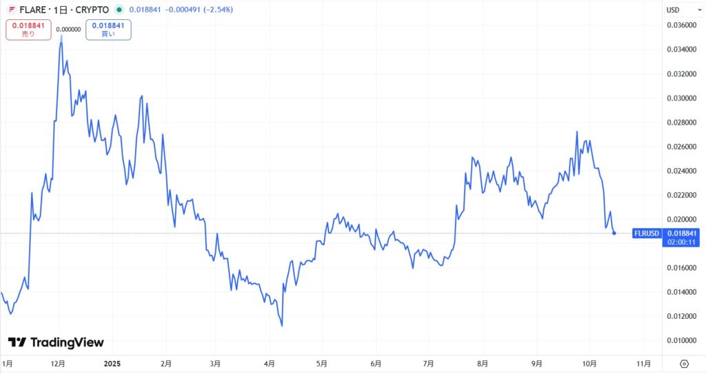 FLR価格動向