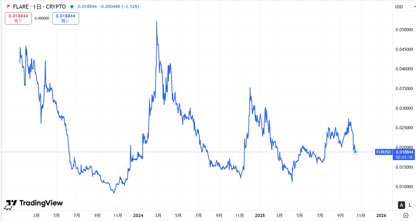 仮想通貨フレア(FLR,Flare)の価格動向