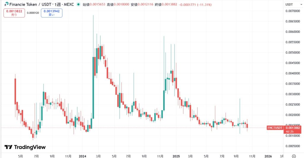 フィナンシェトークン(FNCT)の価格動向