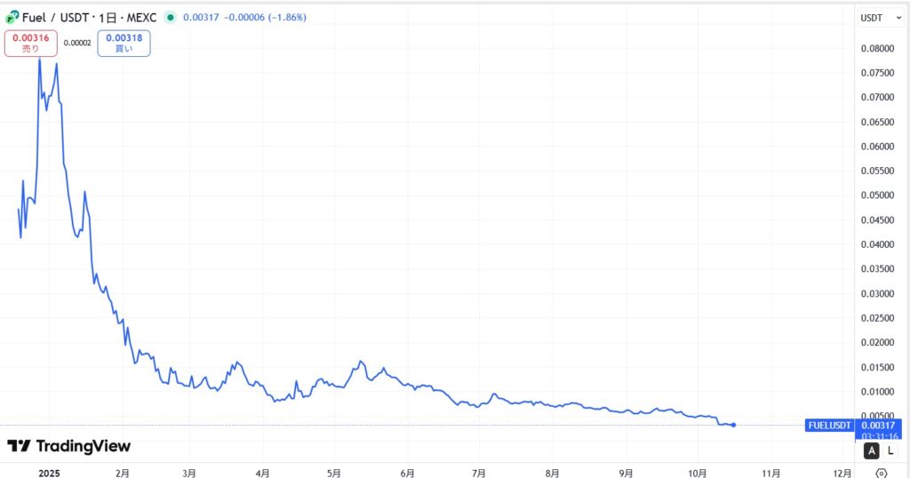 仮想通貨FUEL(Fuel Network)の価格動向