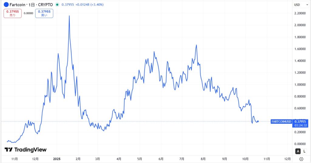 仮想通貨FARTCOINの価格動向
