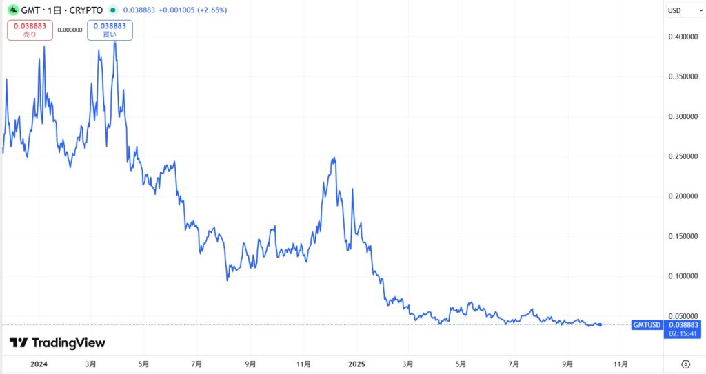 仮想通貨GMT(グリーンメタバーストークン)の価格動向