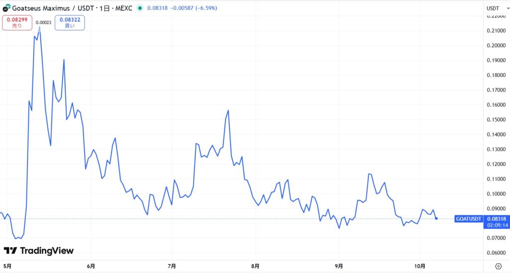仮想通貨GOAT(Goatseus Maximus)の価格動向