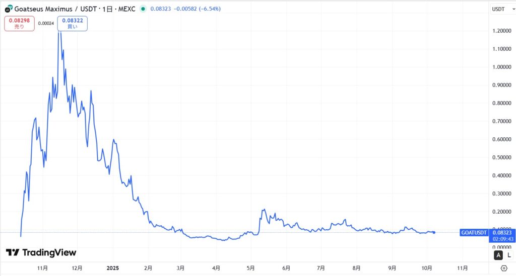 仮想通貨GOAT(Goatseus Maximus)の価格動向