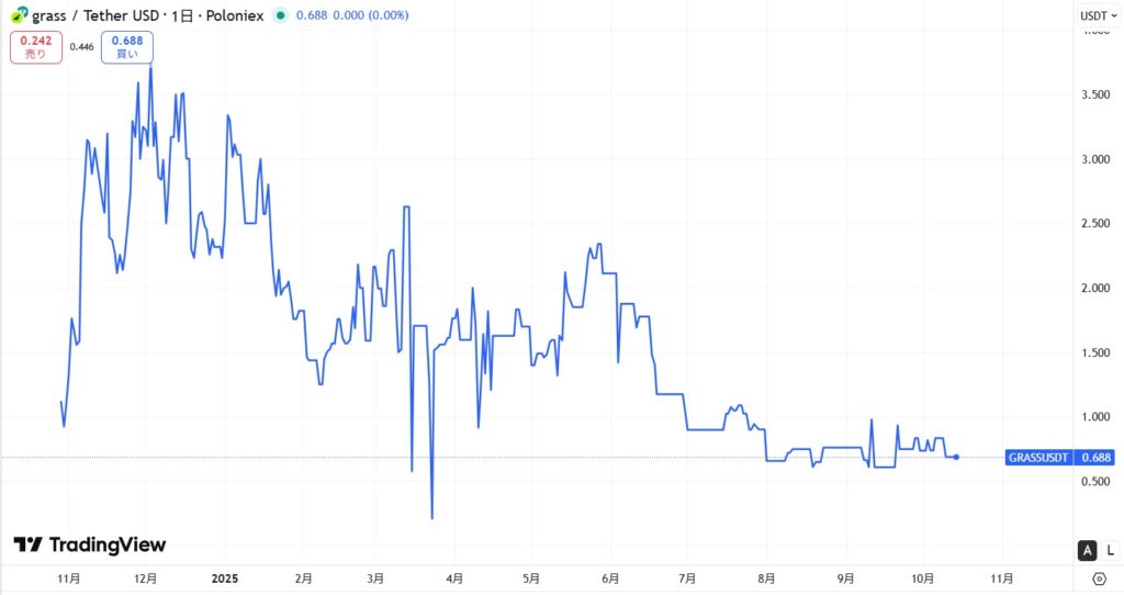 仮想通貨GRASS(グラス)の価格動向