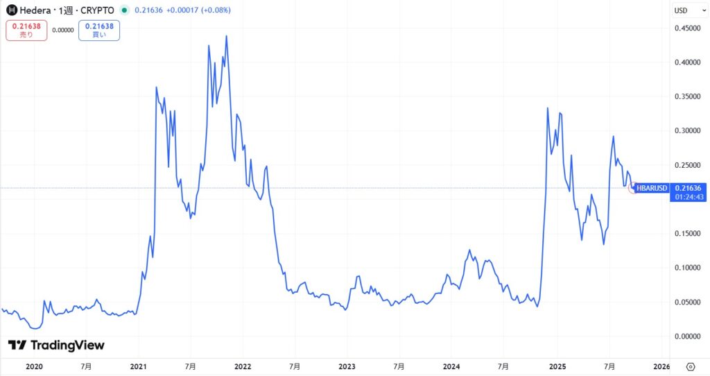 仮想通貨ヘデラ(HBAR)の価格動向