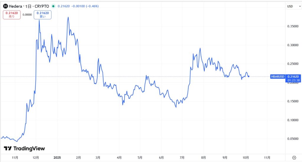 仮想通貨ヘデラ(HBAR)の価格動向