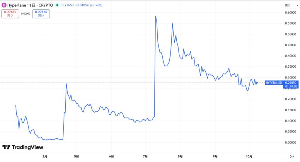 仮想通貨HYPERの価格動向