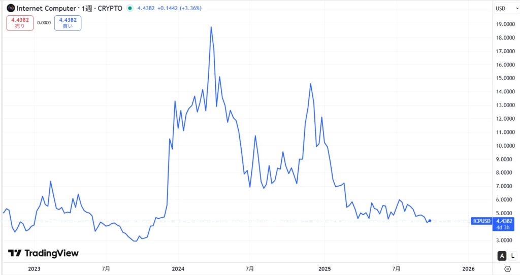 仮想通貨ICPの価格動向