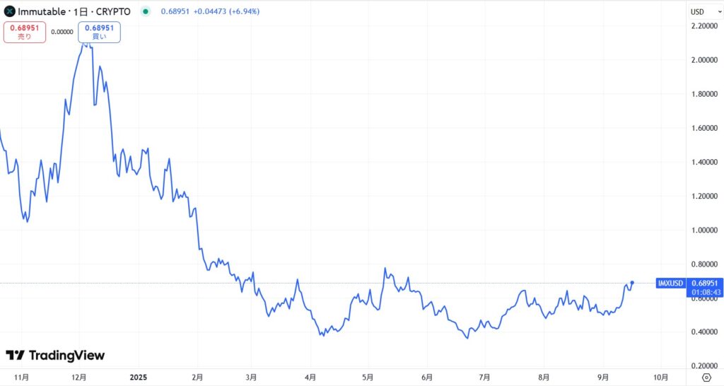 IMX(Immutable X)の価格動向