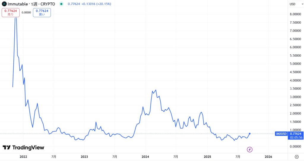 IMX(Immutable X)の価格動向