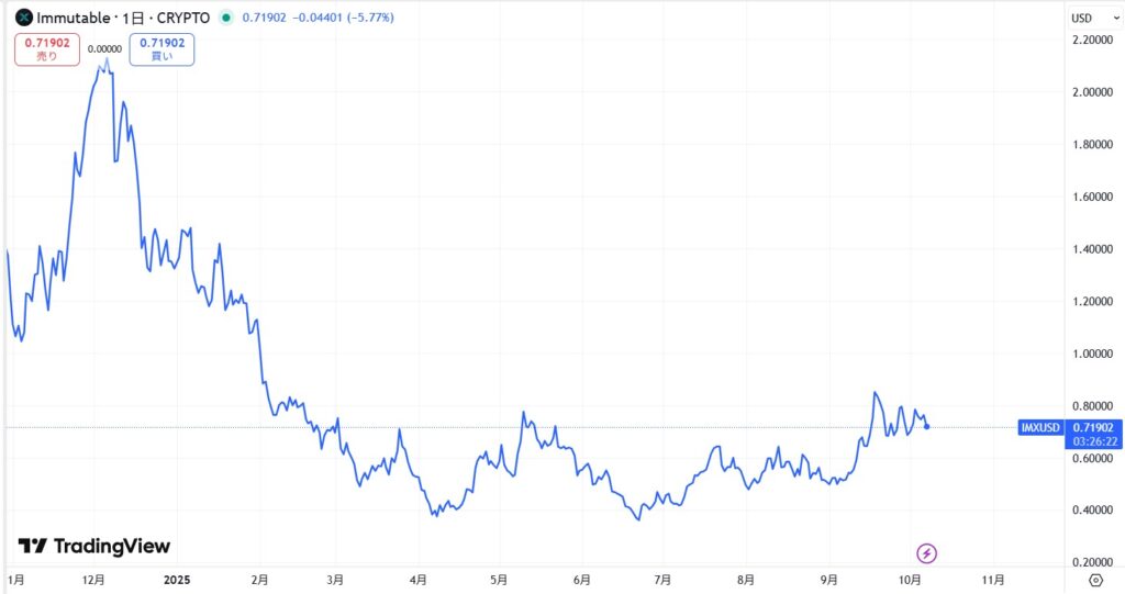 IMX(Immutable X)の価格動向