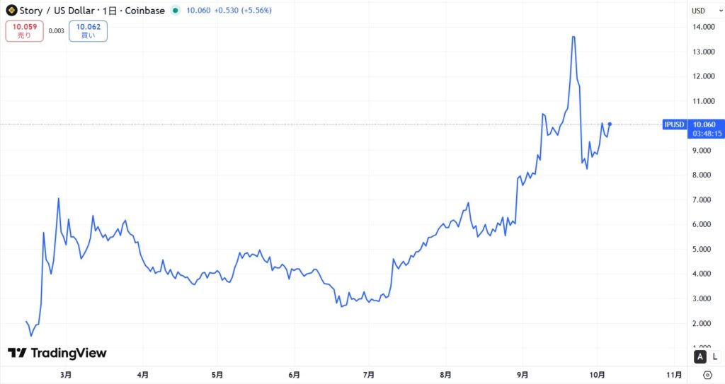 仮想通貨IPの価格動向