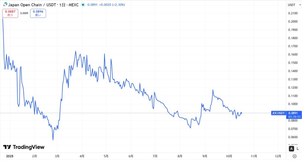 JOCトークンの価格動向