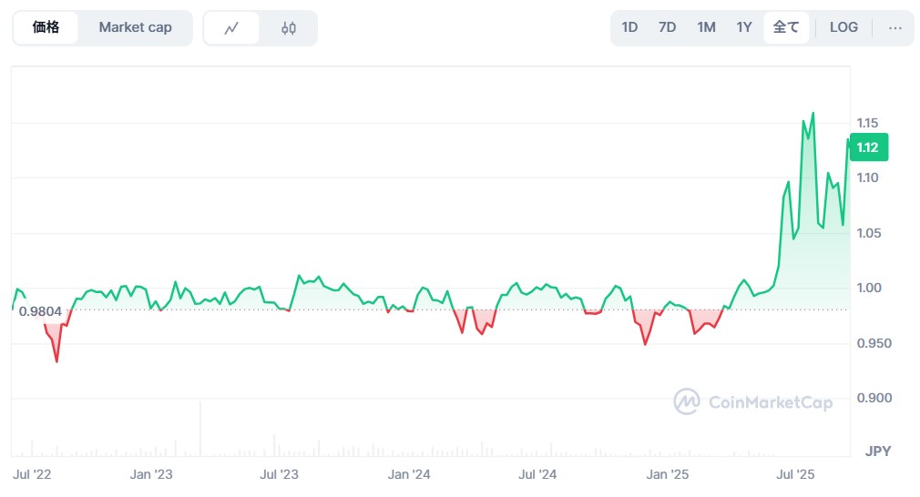 JPYCの価格動向