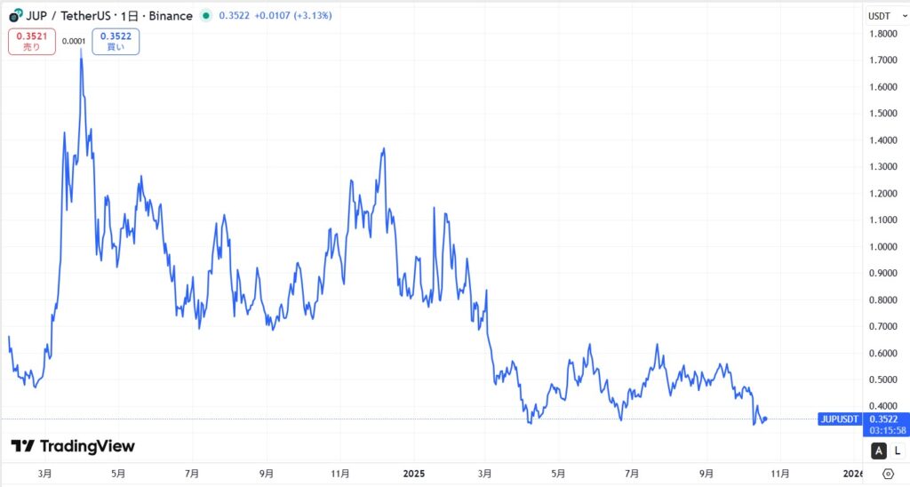 仮想通貨JUP(ジュピター/Jupiter)の価格動向