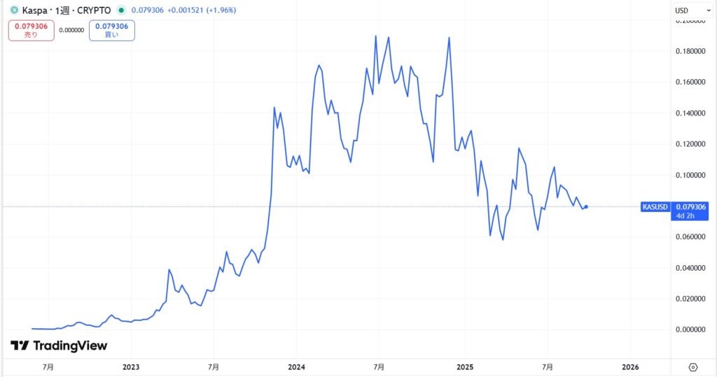 仮想通貨KAS(Kaspa/カスパ)の価格動向