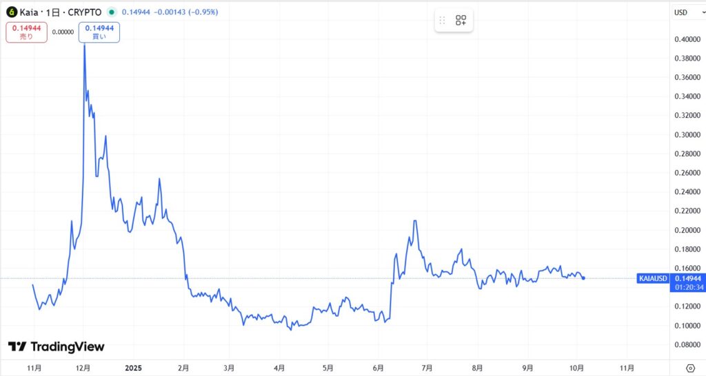 仮想通貨KAIA(カイア)の価格動向
