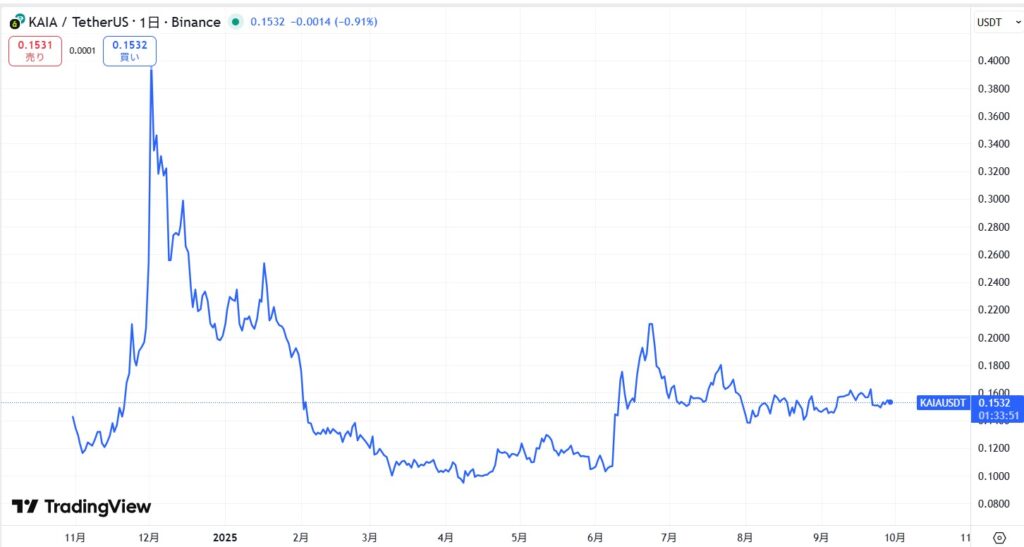 仮想通貨KAIA(カイア)の価格動向