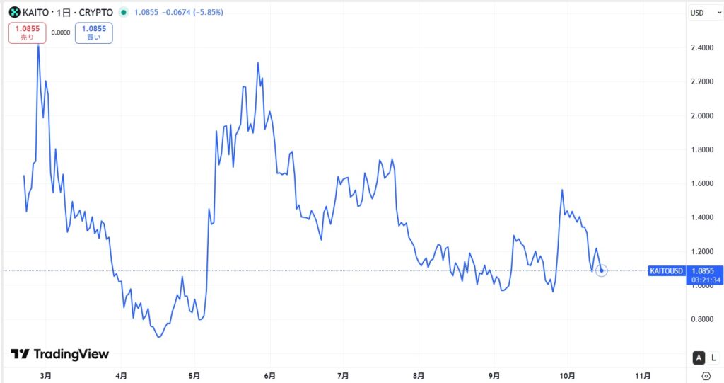 仮想通貨KAITO(Kaito)の価格動向