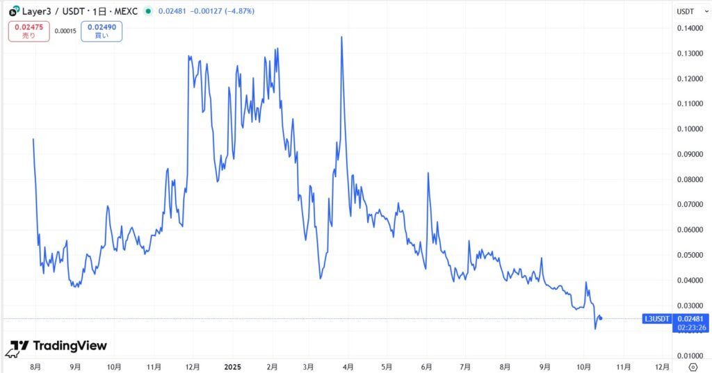 仮想通貨L3(Layer3)の価格動向
