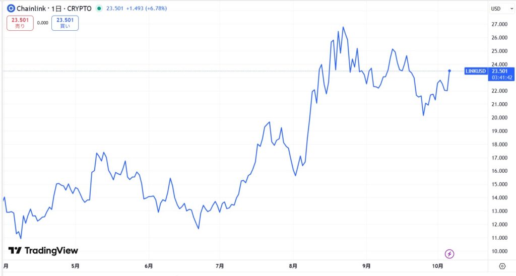 直近の価格動向