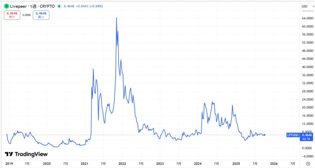 仮想通貨LPT(ライブピア)の価格動向