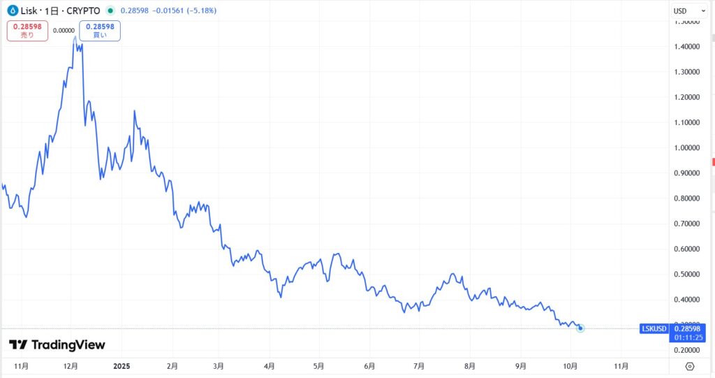 直近の価格動向