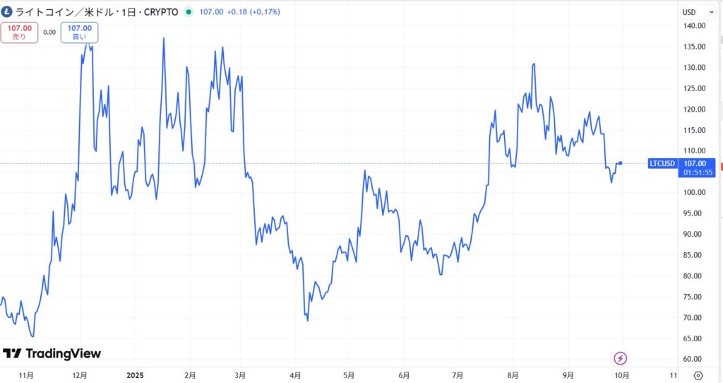 直近の価格動向