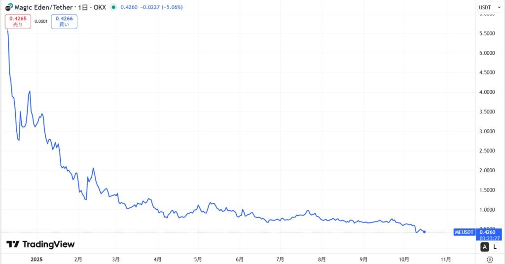 仮想通貨MEの価格動向