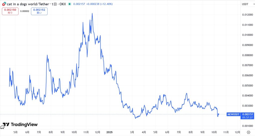 仮想通貨MEW(Cat in a Dogs World)の価格動向