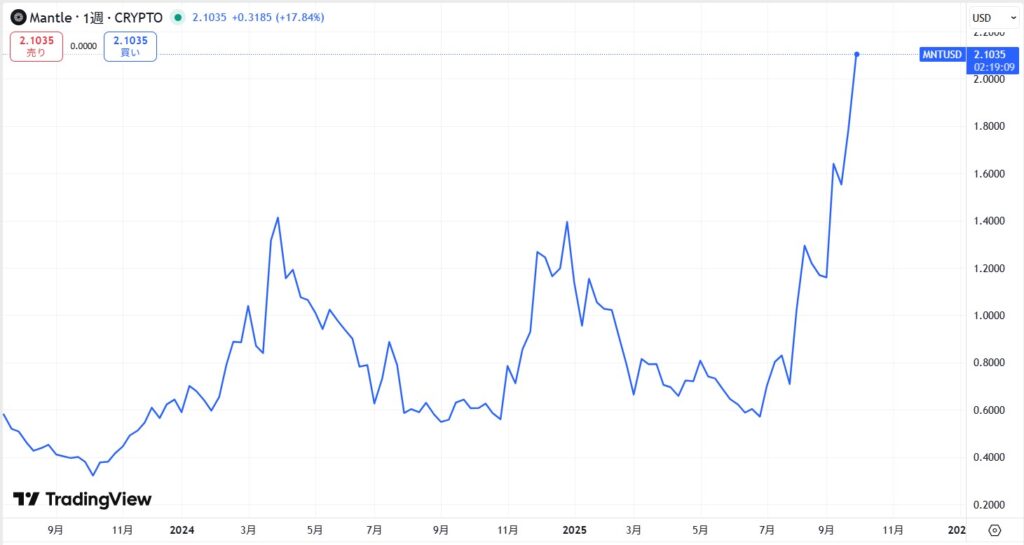 仮想通貨MNT(マントル)の価格動向