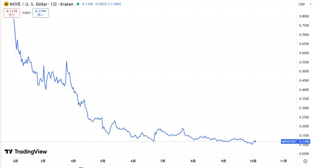 仮想通貨MOVE(Movement)の価格動向
