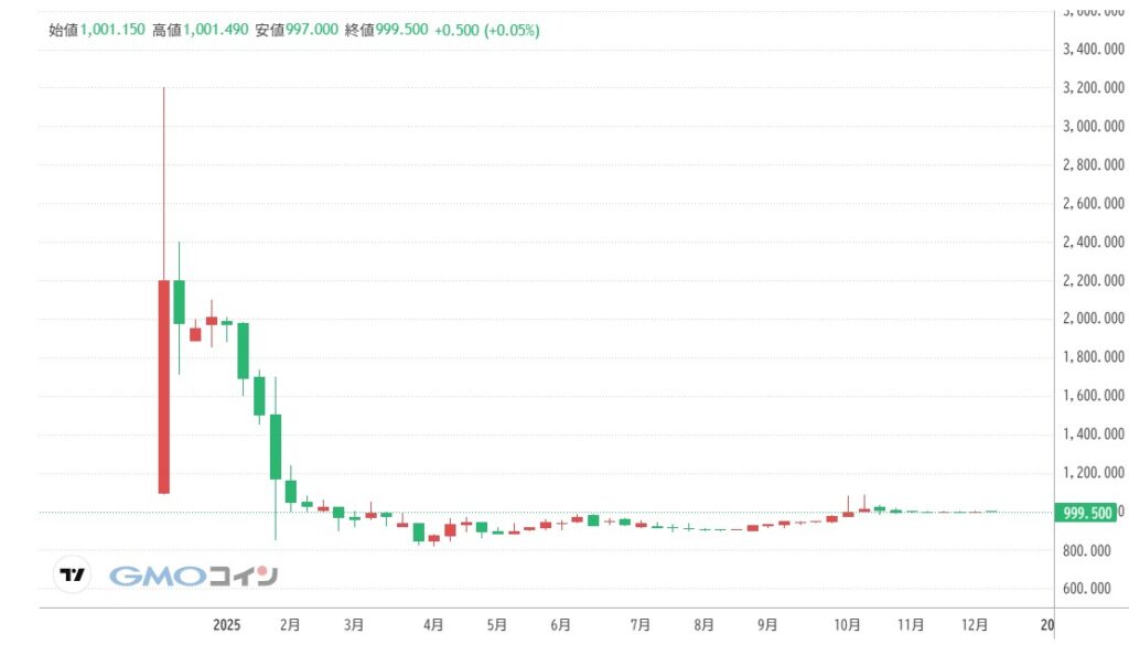 仮想通貨NAC(Not a Hotel Coin)の価格動向