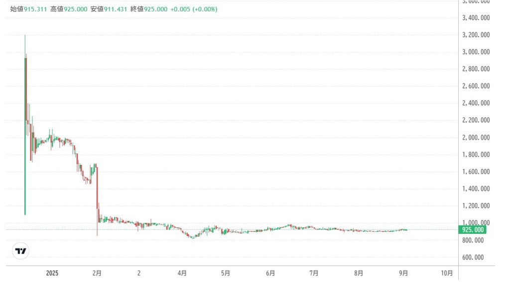 仮想通貨NAC(Not a Hotel Coin)の価格動向