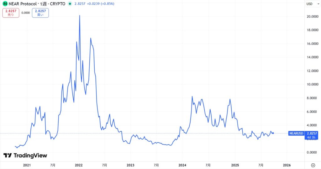 仮想通貨NEAR(Near Protocol)の価格動向