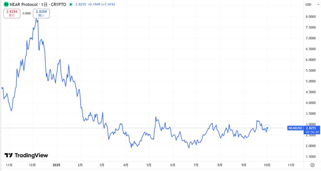 仮想通貨NEAR(Near Protocol)の価格動向